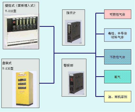 固定式氣體檢測(cè)報(bào)警系統(tǒng)構(gòu)成圖